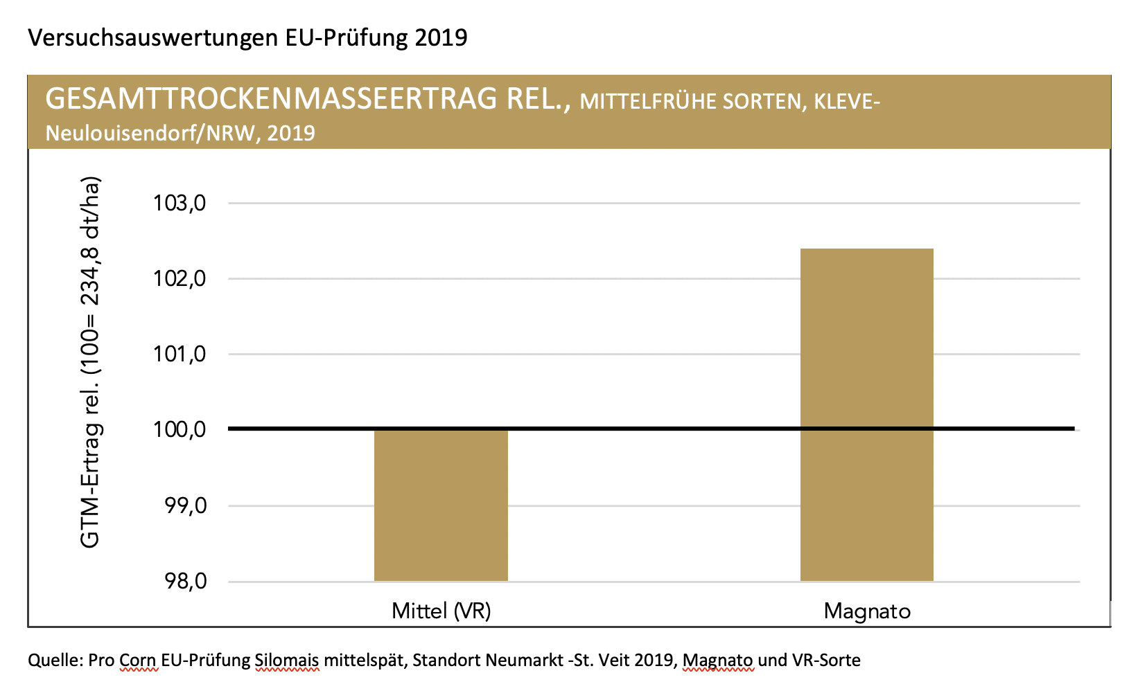 MAGNATO – ERTRAGSSTARK FÜR JEDE NUTZUNG!